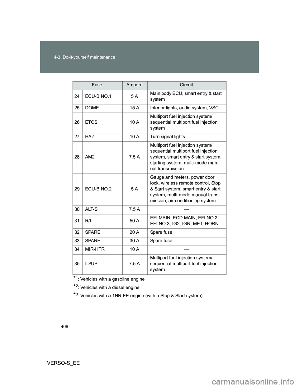 TOYOTA VERSO S 2013 Owners Manual 406 4-3. Do-it-yourself maintenance
VERSO-S_EE
*1: Vehicles with a gasoline engine
*2: Vehicles with a diesel engine
*3: Vehicles with a 1NR-FE engine (with a Stop & Start system) 24 ECU-B NO.1 5 AMai TOYOTA VERSO S 2013 Owners Manual 406 4-3. Do-it-yourself maintenance
VERSO-S_EE
*1: Vehicles with a gasoline engine
*2: Vehicles with a diesel engine
*3: Vehicles with a 1NR-FE engine (with a Stop & Start system) 24 ECU-B NO.1 5 AMai