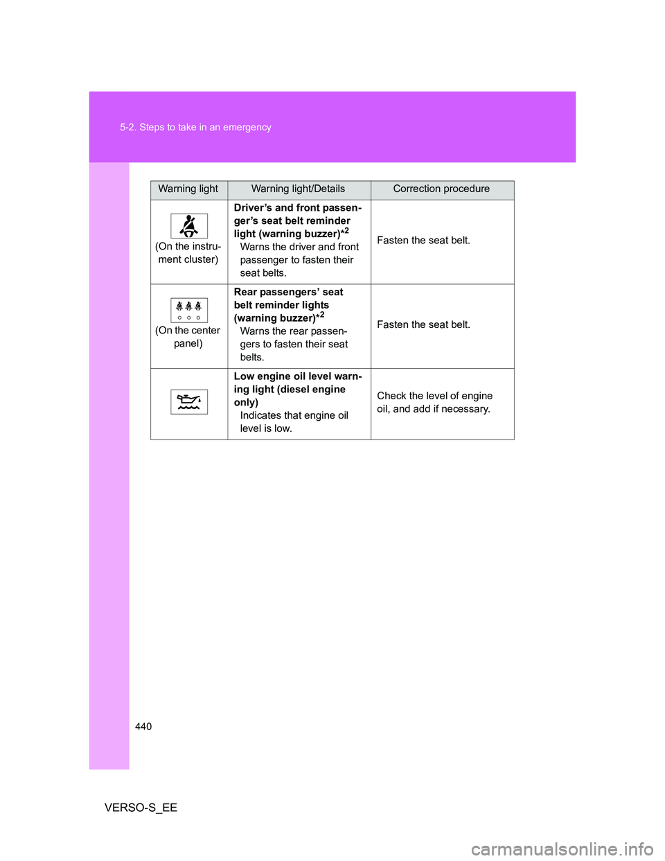 TOYOTA VERSO S 2013  Owners Manual 440 5-2. Steps to take in an emergency
VERSO-S_EE
(On the instru-
ment cluster)Driver’s and front passen-
ger’s seat belt reminder 
light (warning buzzer)*
2
Warns the driver and front 
passenger 
