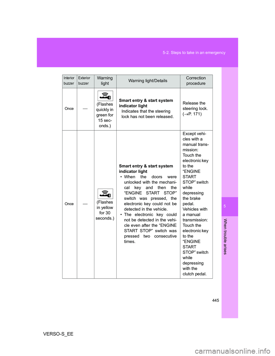 TOYOTA VERSO S 2013 Owners Manual 5
445 5-2. Steps to take in an emergency
When trouble arises
VERSO-S_EE
Once(Flashes
quickly in
green for
15 sec-
onds.)Smart entry & start system
indicator light
Indicates that the steering
l TOYOTA VERSO S 2013 Owners Manual 5
445 5-2. Steps to take in an emergency
When trouble arises
VERSO-S_EE
Once(Flashes
quickly in
green for
15 sec-
onds.)Smart entry & start system
indicator light
Indicates that the steering
l