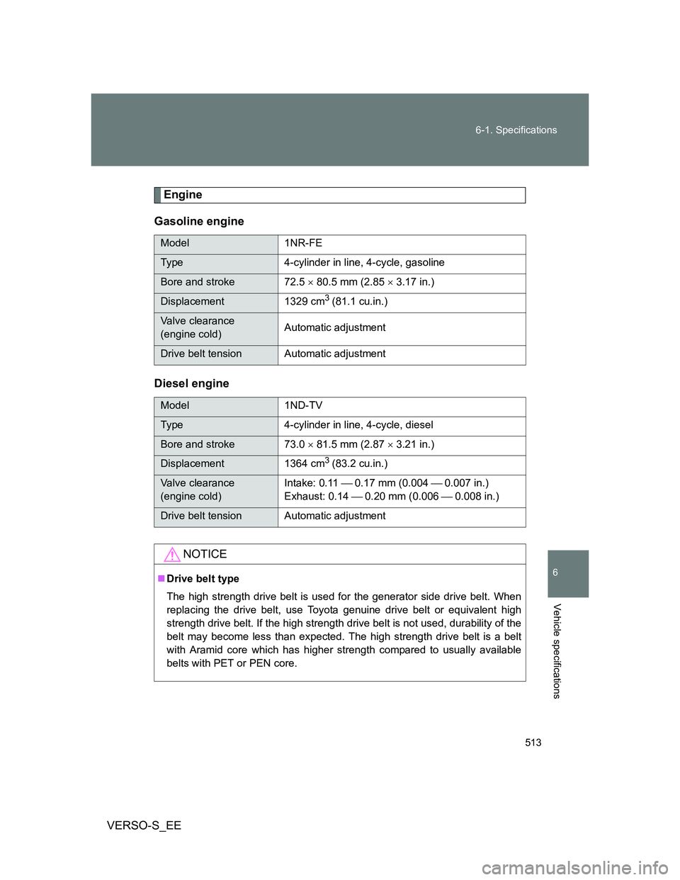 TOYOTA VERSO S 2013 Owners Manual 513 6-1. Specifications
6
Vehicle specifications
VERSO-S_EE
Engine
Gasoline engine
Diesel engine
Model 1NR-FE
Type 4-cylinder in line, 4-cycle, gasoline
Bore and stroke 72.5 80.5 mm (2.85 3.17 TOYOTA VERSO S 2013 Owners Manual 513 6-1. Specifications
6
Vehicle specifications
VERSO-S_EE
Engine
Gasoline engine
Diesel engine
Model 1NR-FE
Type 4-cylinder in line, 4-cycle, gasoline
Bore and stroke 72.5 80.5 mm (2.85 3.17