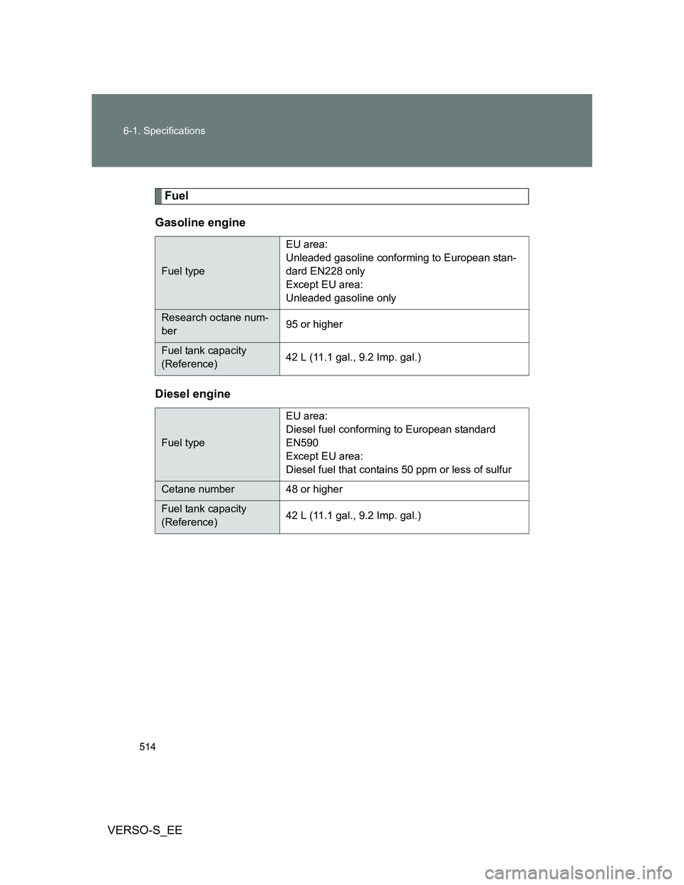 TOYOTA VERSO S 2013  Owners Manual 514 6-1. Specifications
VERSO-S_EE
Fuel
Gasoline engine
Diesel engine
Fuel typeEU area:
Unleaded gasoline conforming to European stan-
dard EN228 only
Except EU area:
Unleaded gasoline only
Research o