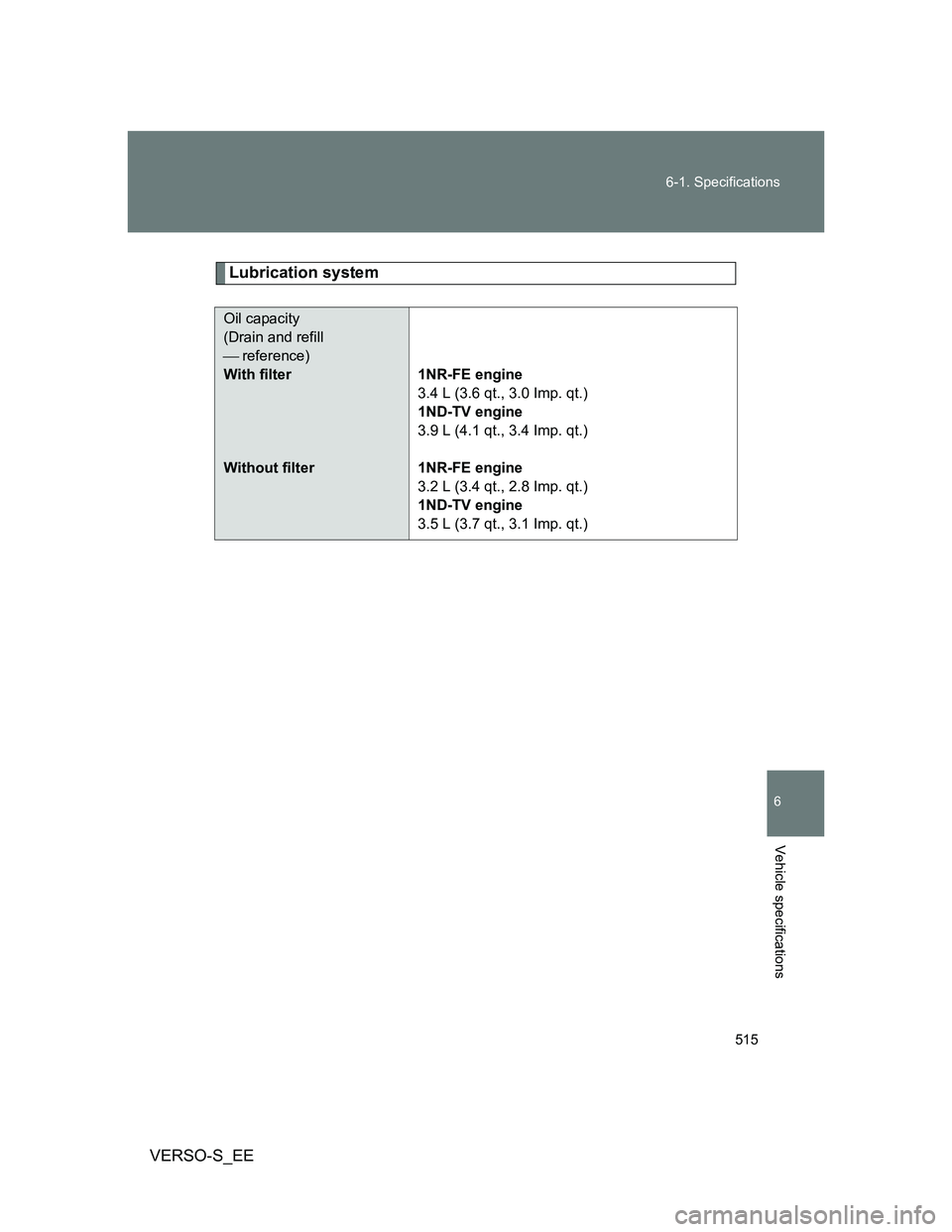 TOYOTA VERSO S 2013  Owners Manual 515 6-1. Specifications
6
Vehicle specifications
VERSO-S_EE
Lubrication system
Oil capacity
(Drain and refill 
 reference)
With filter
Without filter1NR-FE engine
3.4 L (3.6 qt., 3.0 Imp. qt.)
1ND-