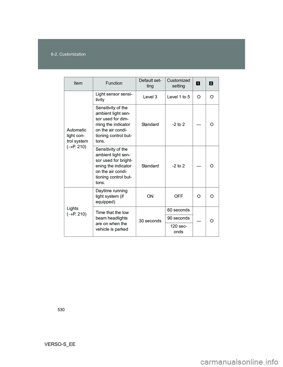 TOYOTA VERSO S 2013  Owners Manual 530 6-2. Customization
VERSO-S_EE
Automatic 
light con-
trol system 
(P. 210)Light sensor sensi-
tivityLevel 3 Level 1 to 5 O O
Sensitivity of the 
ambient light sen-
sor used for dim-
ming the ind