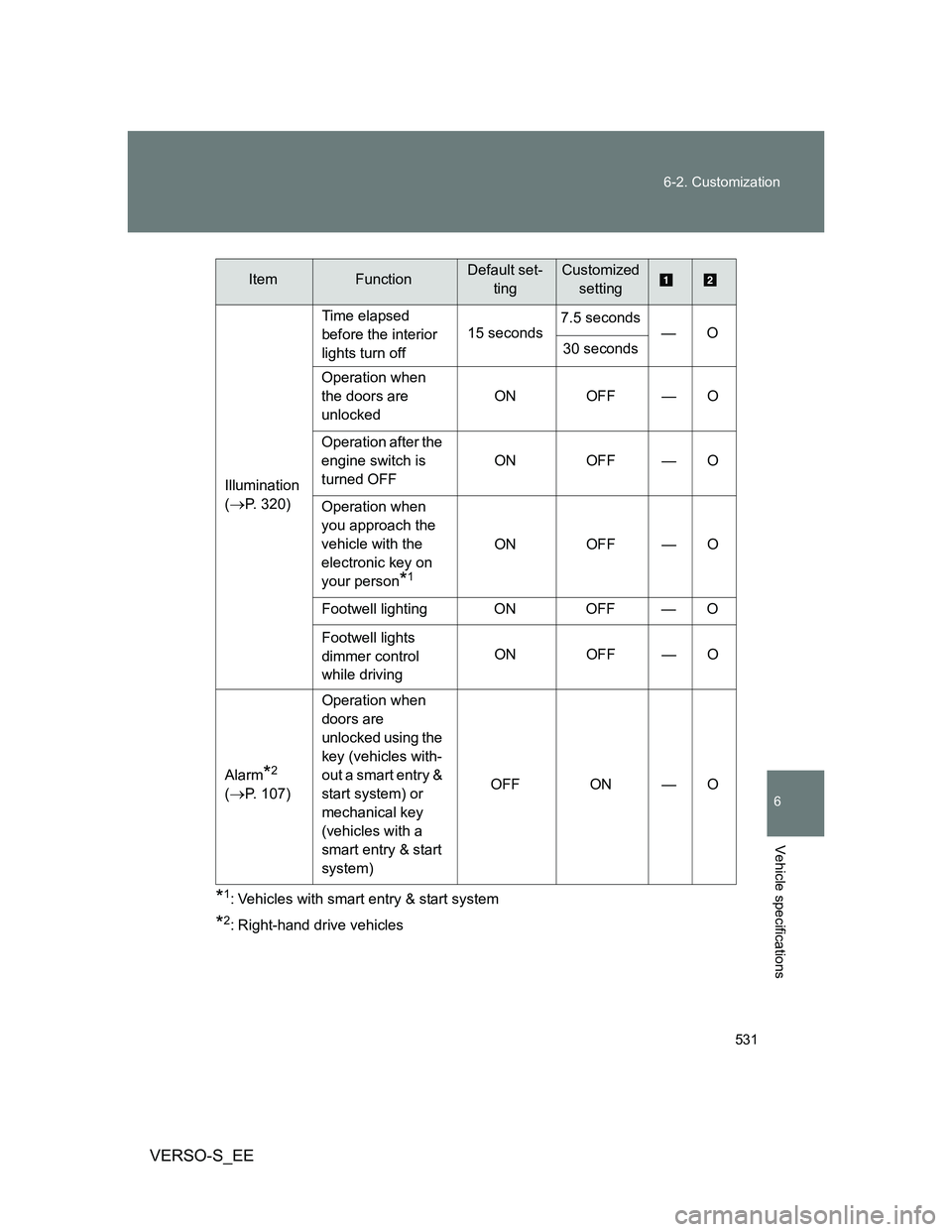 TOYOTA VERSO S 2013  Owners Manual 531 6-2. Customization
6
Vehicle specifications
VERSO-S_EE
*1: Vehicles with smart entry & start system
*2: Right-hand drive vehicles Illumination
(
P. 320)Time elapsed 
before the interior 
lights