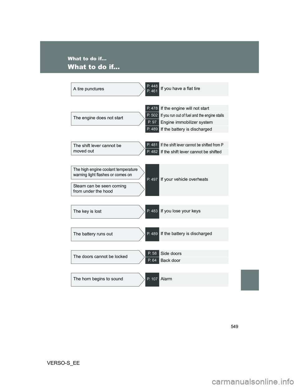 TOYOTA VERSO S 2013  Owners Manual 549
VERSO-S_EE
What to do if...
What to do if...
A tire puncturesP. 448
P. 461If you have a flat tire
The engine does not start
P. 478If the engine will not start
P. 502If you run out of fuel and the 