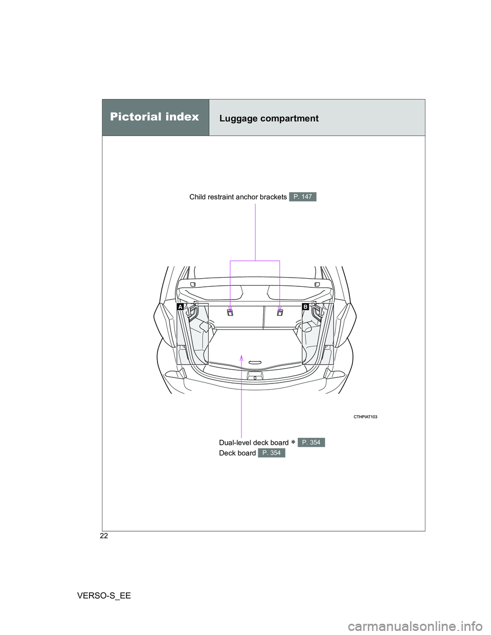 TOYOTA VERSO S 2014  Owners Manual VERSO-S_EE
22
Pictorial indexLuggage compartment
Child restraint anchor brackets P. 147
Dual-level deck board  
Deck board P. 354
P. 354 