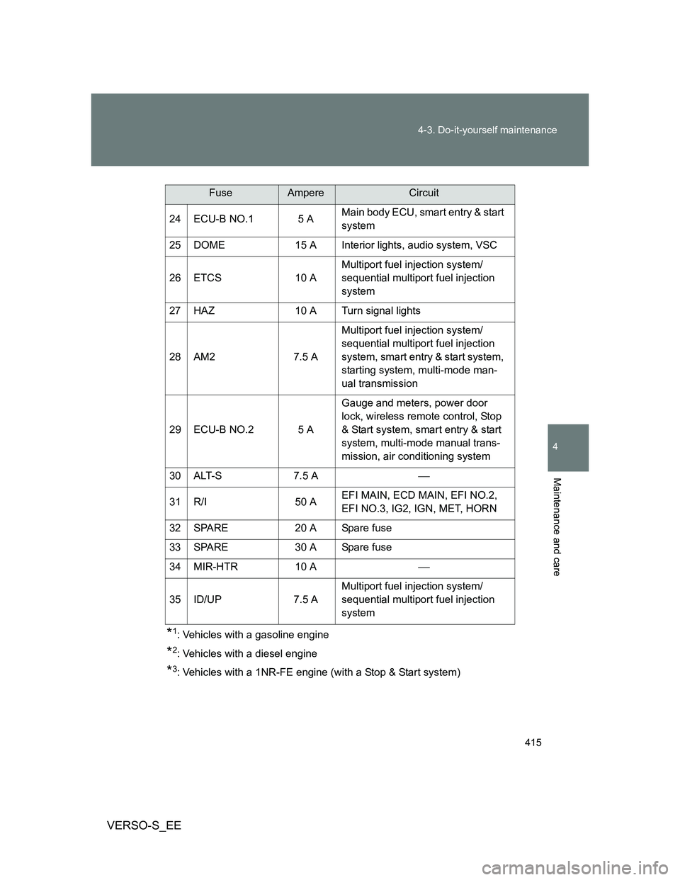 TOYOTA VERSO S 2014  Owners Manual 415 4-3. Do-it-yourself maintenance
4
Maintenance and care
VERSO-S_EE
*1: Vehicles with a gasoline engine
*2: Vehicles with a diesel engine
*3: Vehicles with a 1NR-FE engine (with a Stop & Start syste