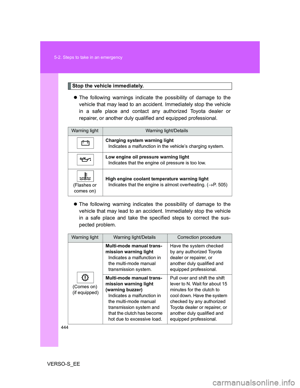 TOYOTA VERSO S 2014  Owners Manual 444 5-2. Steps to take in an emergency
VERSO-S_EE
Stop the vehicle immediately.
The following warnings indicate the possibility of damage to the
vehicle that may lead to an accident. Immediately st