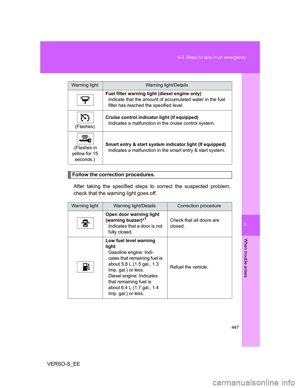 TOYOTA VERSO S 2014  Owners Manual 5
447 5-2. Steps to take in an emergency
When trouble arises
VERSO-S_EE
Follow the correction procedures.
After taking the specified steps to correct the suspected problem,
check that the warning ligh