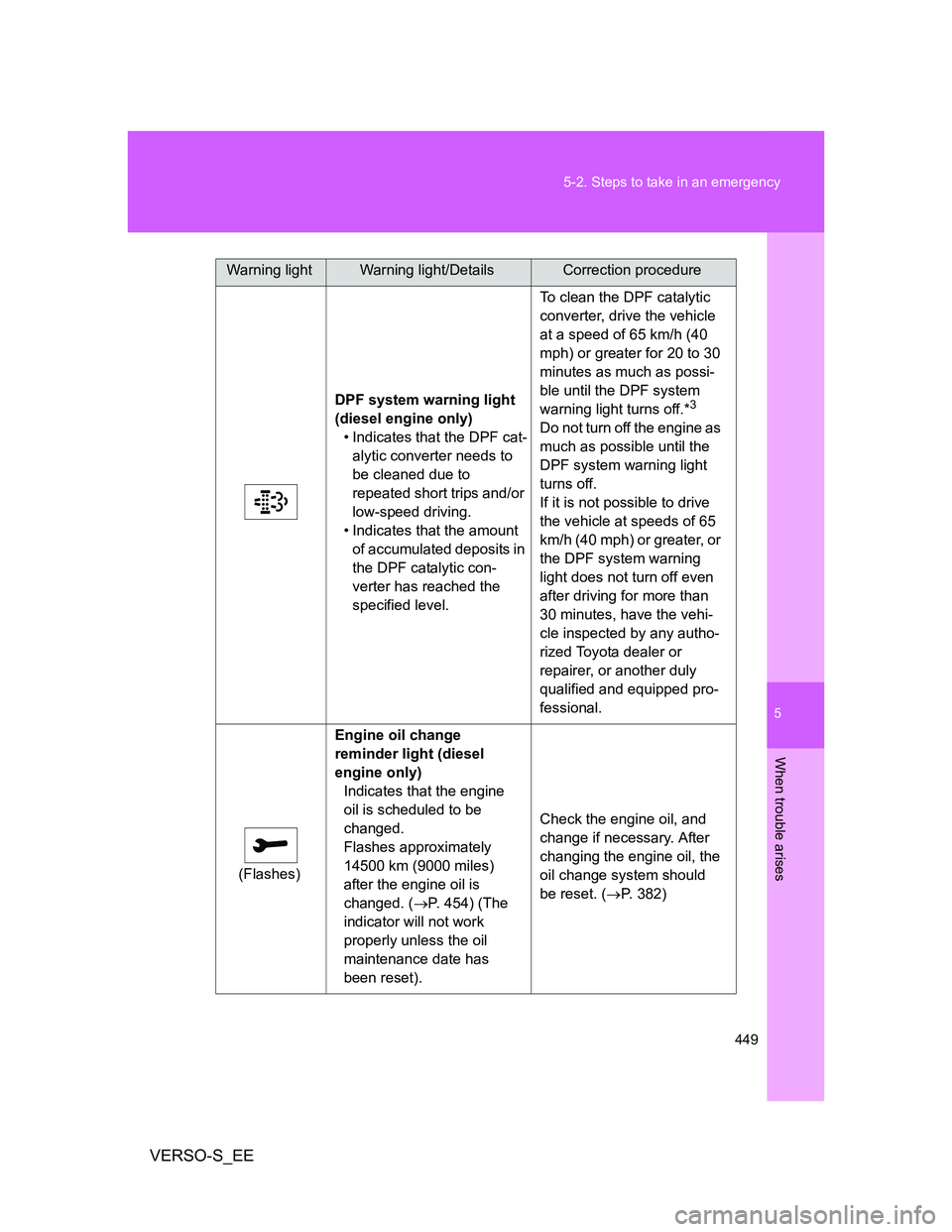 TOYOTA VERSO S 2014  Owners Manual 5
449 5-2. Steps to take in an emergency
When trouble arises
VERSO-S_EE
DPF system warning light 
(diesel engine only)
• Indicates that the DPF cat-
alytic converter needs to 
be cleaned due to 
rep