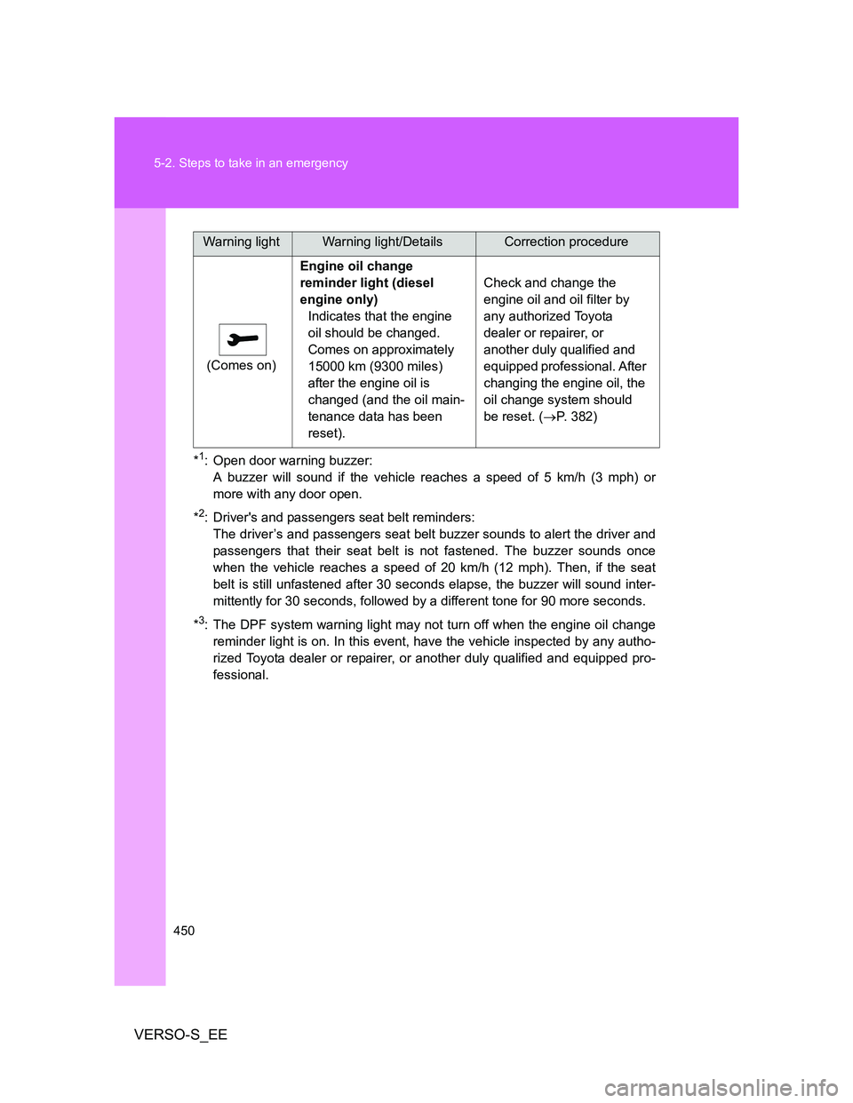 TOYOTA VERSO S 2014  Owners Manual 450 5-2. Steps to take in an emergency
VERSO-S_EE
*1: Open door warning buzzer:
A buzzer will sound if the vehicle reaches a speed of 5 km/h (3 mph) or
more with any door open.
*
2: Drivers and passe