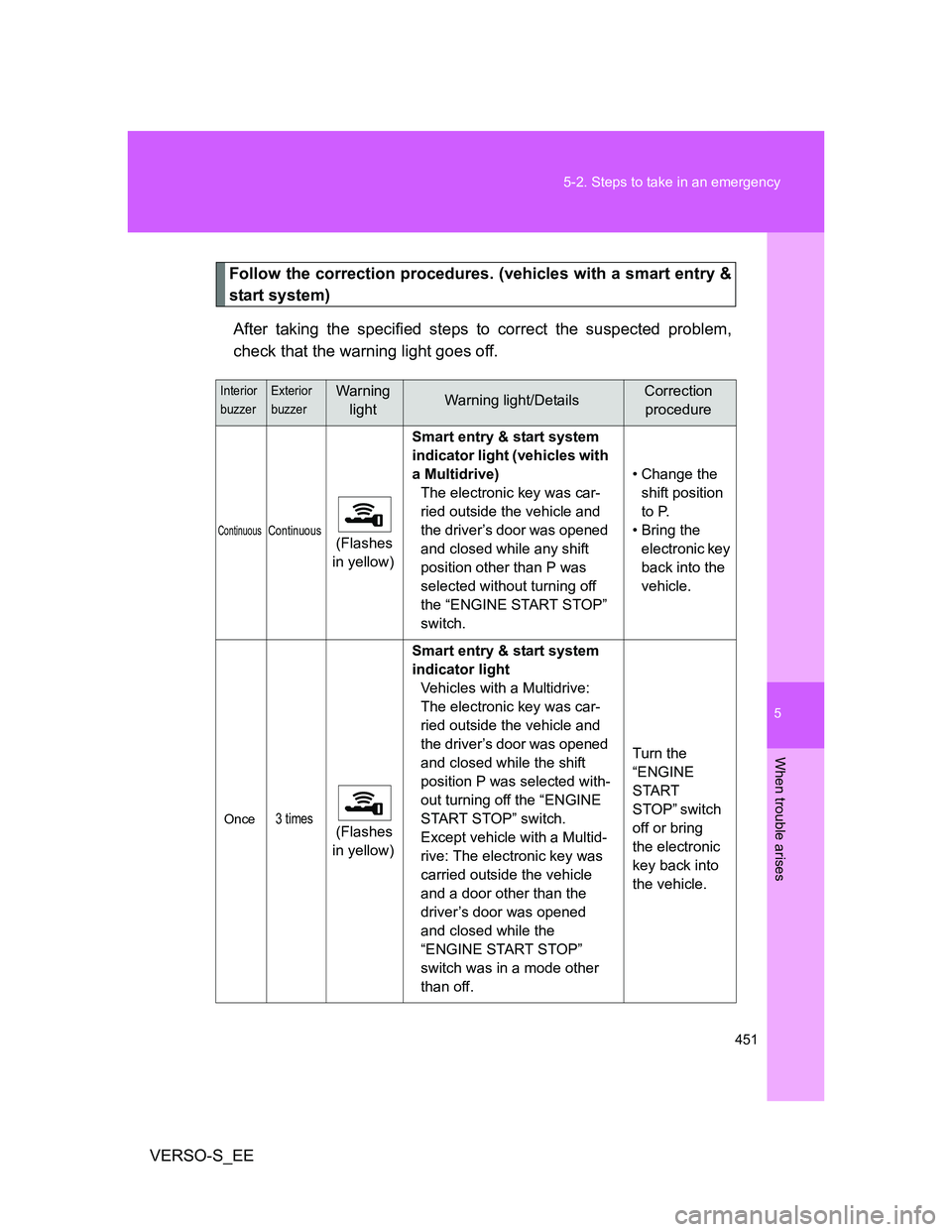TOYOTA VERSO S 2014  Owners Manual 5
451 5-2. Steps to take in an emergency
When trouble arises
VERSO-S_EE
Follow the correction procedures. (vehicles with a smart entry &
start system)
After taking the specified steps to correct the s