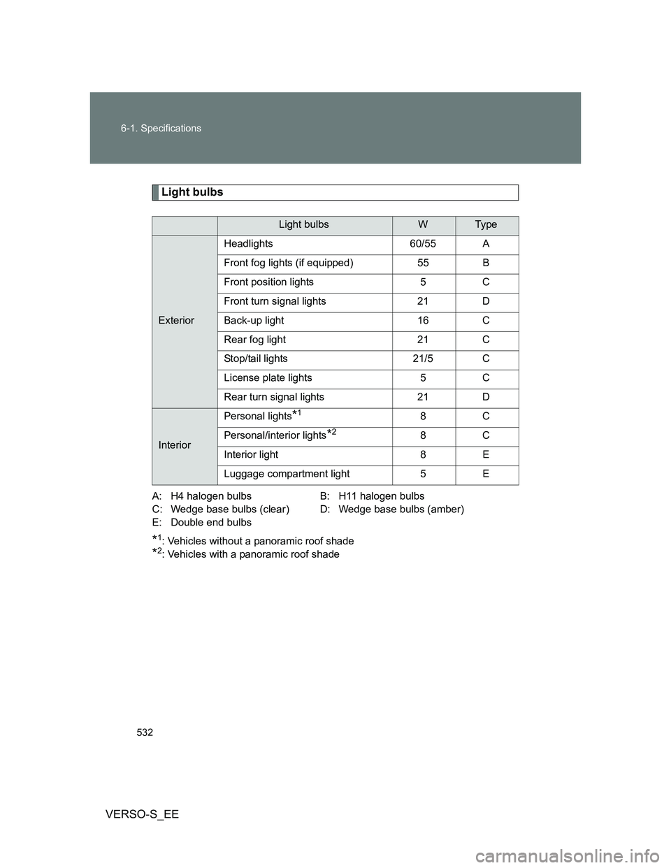 TOYOTA VERSO S 2014  Owners Manual 532 6-1. Specifications
VERSO-S_EE
Light bulbs
A: H4 halogen bulbs B: H11 halogen bulbs
C: Wedge base bulbs (clear) D: Wedge base bulbs (amber)
E: Double end bulbs
*1: Vehicles without a panoramic roo