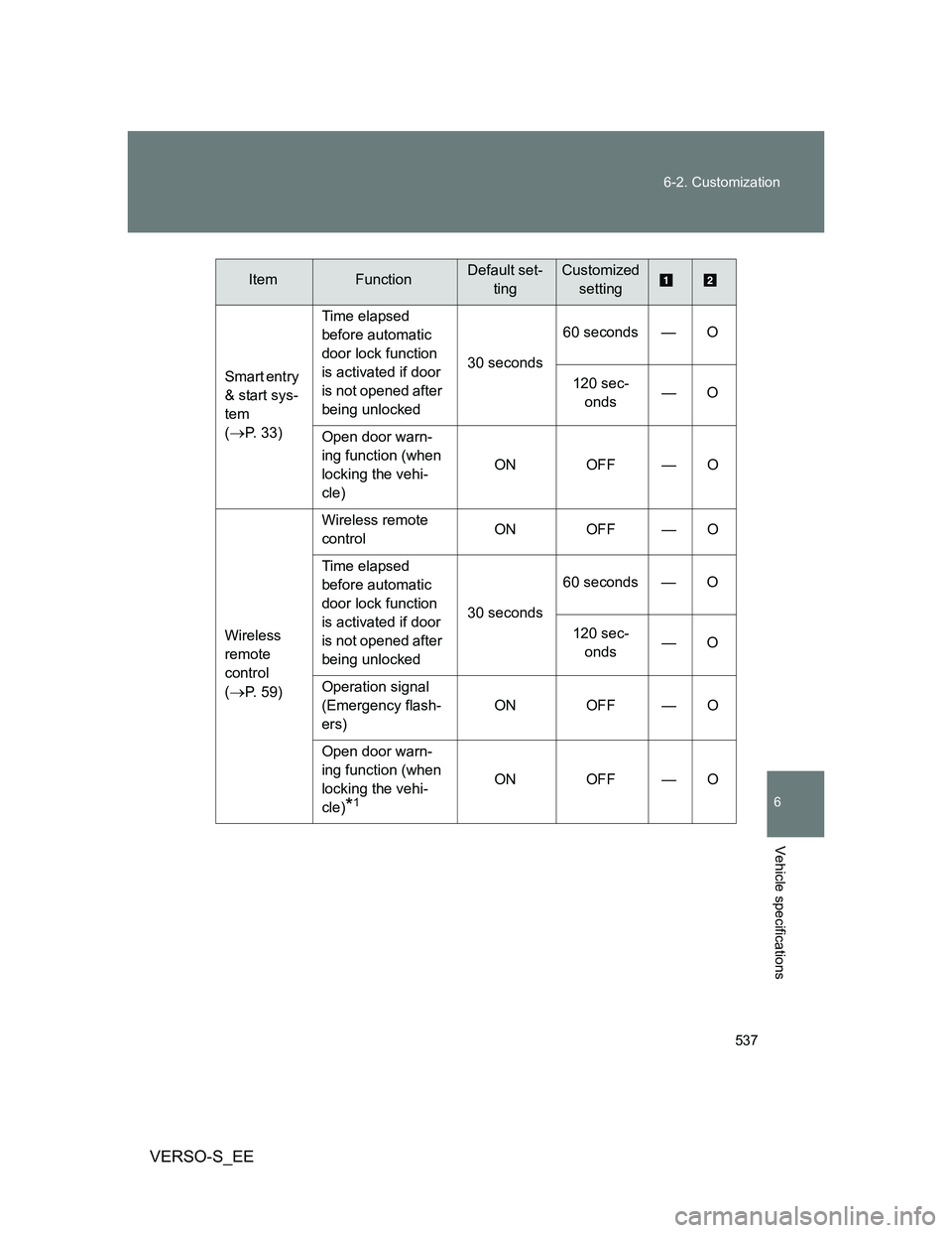 TOYOTA VERSO S 2014  Owners Manual 537 6-2. Customization
6
Vehicle specifications
VERSO-S_EE
Smart entry 
& start sys-
tem 
(
P. 33)Time elapsed 
before automatic 
door lock function 
is activated if door 
is not opened after 
bein