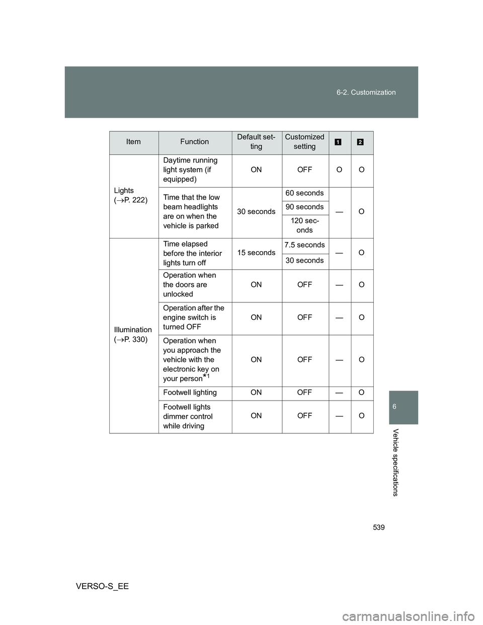 TOYOTA VERSO S 2014  Owners Manual 539 6-2. Customization
6
Vehicle specifications
VERSO-S_EE
Lights 
(
P. 222)Daytime running 
light system (if 
equipped)ON OFF O O
Time that the low 
beam headlights 
are on when the 
vehicle is pa