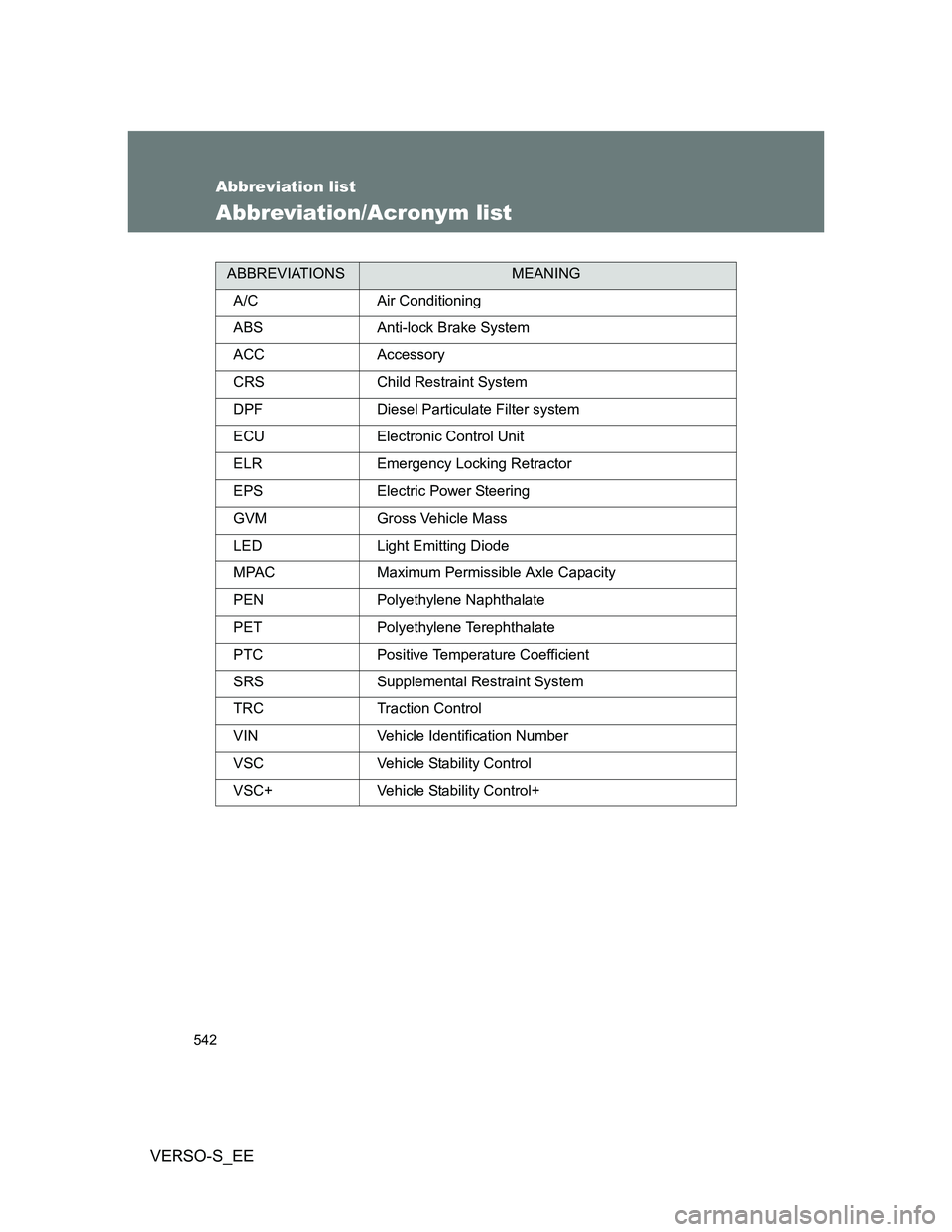 TOYOTA VERSO S 2014  Owners Manual 542
VERSO-S_EE
Abbreviation list
Abbreviation/Acronym list
ABBREVIATIONSMEANING
A/C Air Conditioning
ABS Anti-lock Brake System
ACC Accessory
CRS Child Restraint System
DPF Diesel Particulate Filter s