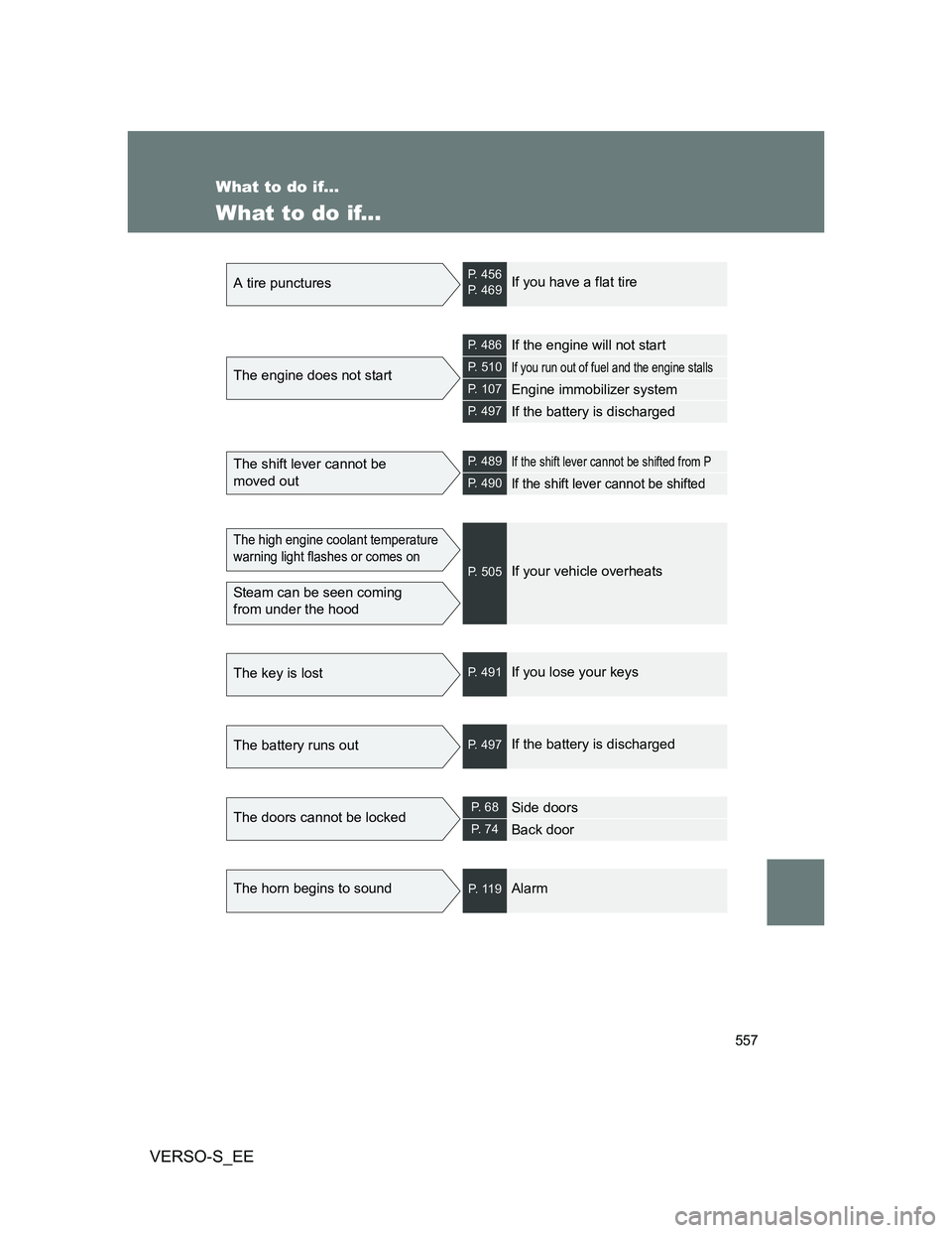TOYOTA VERSO S 2014  Owners Manual 557
VERSO-S_EE
What to do if...
What to do if...
A tire puncturesP. 456
P. 469If you have a flat tire
The engine does not start
P. 486If the engine will not start
P. 510If you run out of fuel and the 