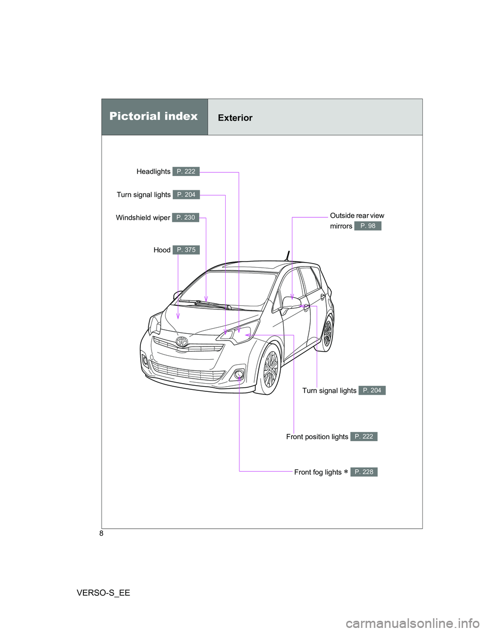 TOYOTA VERSO S 2014  Owners Manual VERSO-S_EE
8
Front position lights P. 222
Pictorial indexExterior
Front fog lights  P. 228
Turn signal lights P. 204
Outside rear view 
mirrors 
P. 98
Headlights P. 222
Turn signal lights P. 204
Wi