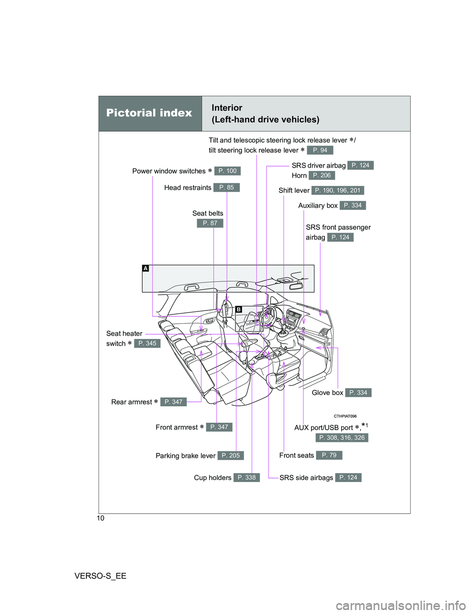 TOYOTA VERSO S 2014  Owners Manual VERSO-S_EE
10
Power window switches  P. 100
Pictorial indexInterior 
(Left-hand drive vehicles)
SRS front passenger 
airbag 
P. 124
SRS driver airbag 
Horn P. 124
P. 206
Front seats P. 79
SRS side 
