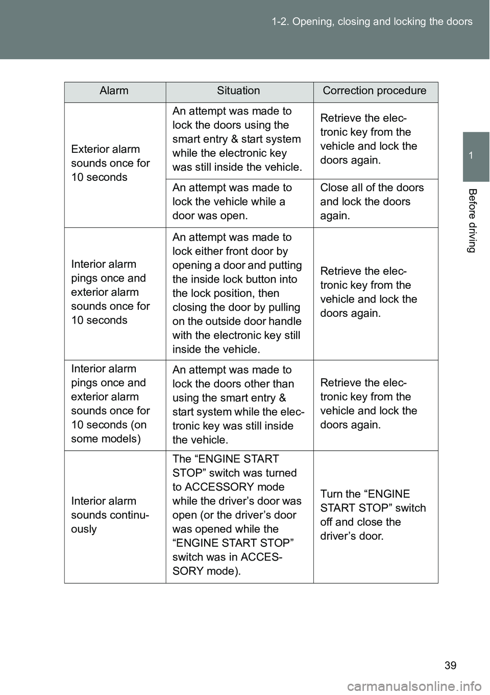 TOYOTA VERSO S 2015  Owners Manual 39 1-2. Opening, closing and locking the doors
1
Before driving
AlarmSituationCorrection procedure
Exterior alarm 
sounds once for 
10 secondsAn attempt was made to 
lock the doors using the 
smart en