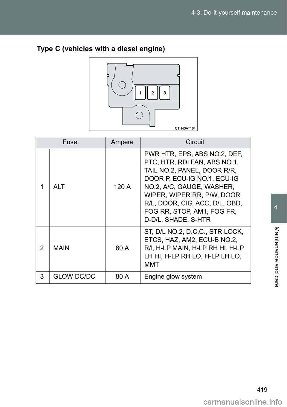 TOYOTA VERSO S 2015  Owners Manual 419 4-3. Do-it-yourself maintenance
4
Maintenance and care
Type C (vehicles with a diesel engine)
FuseAmpereCircuit
1 ALT 120 APWR HTR, EPS, ABS NO.2, DEF, 
PTC, HTR, RDI FAN, ABS NO.1, 
TAIL NO.2, PA