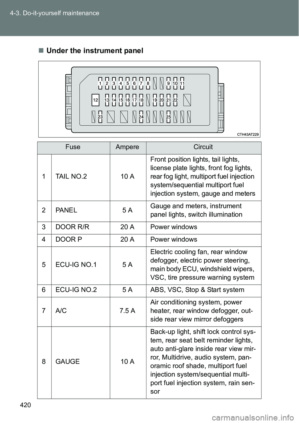TOYOTA VERSO S 2015  Owners Manual 420 4-3. Do-it-yourself maintenance
Under the instrument panel
FuseAmpereCircuit
1 TAIL NO.2 10 A
Front position lights, tail lights, 
license plate lights, front fog lights, 
rear fog light, multi