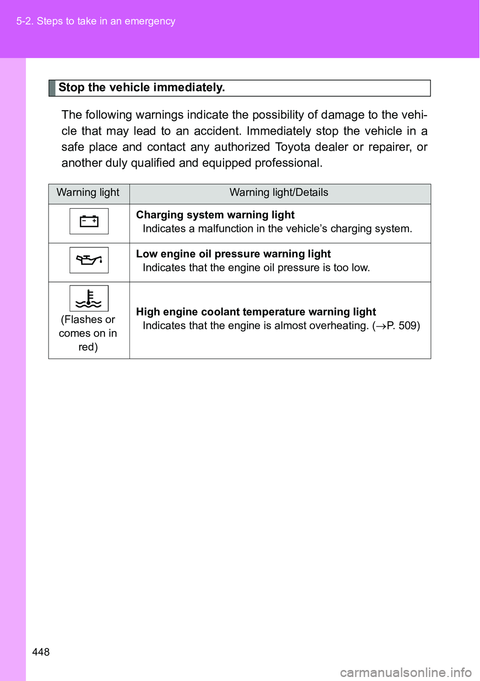 TOYOTA VERSO S 2015  Owners Manual 448 5-2. Steps to take in an emergency
Stop the vehicle immediately.
The following warnings indicate the possibility of damage to the vehi-
cle that may lead to an accident. Immediately stop the vehic