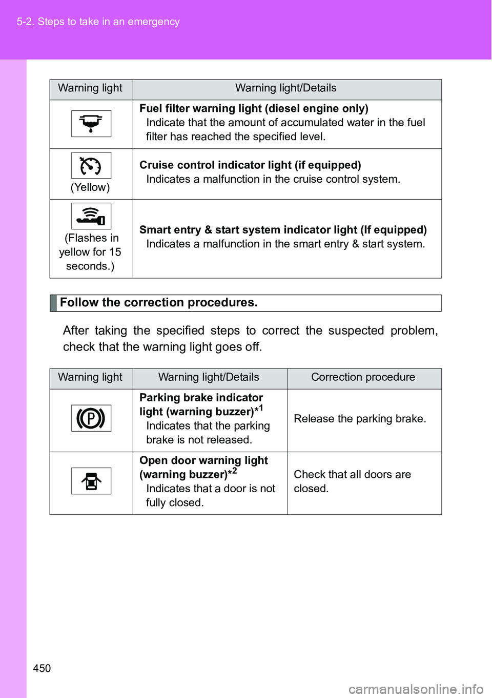 TOYOTA VERSO S 2015  Owners Manual 450 5-2. Steps to take in an emergency
Follow the correction procedures.
After taking the specified steps to correct the suspected problem,
check that the warning light goes off.
Fuel filter warning l