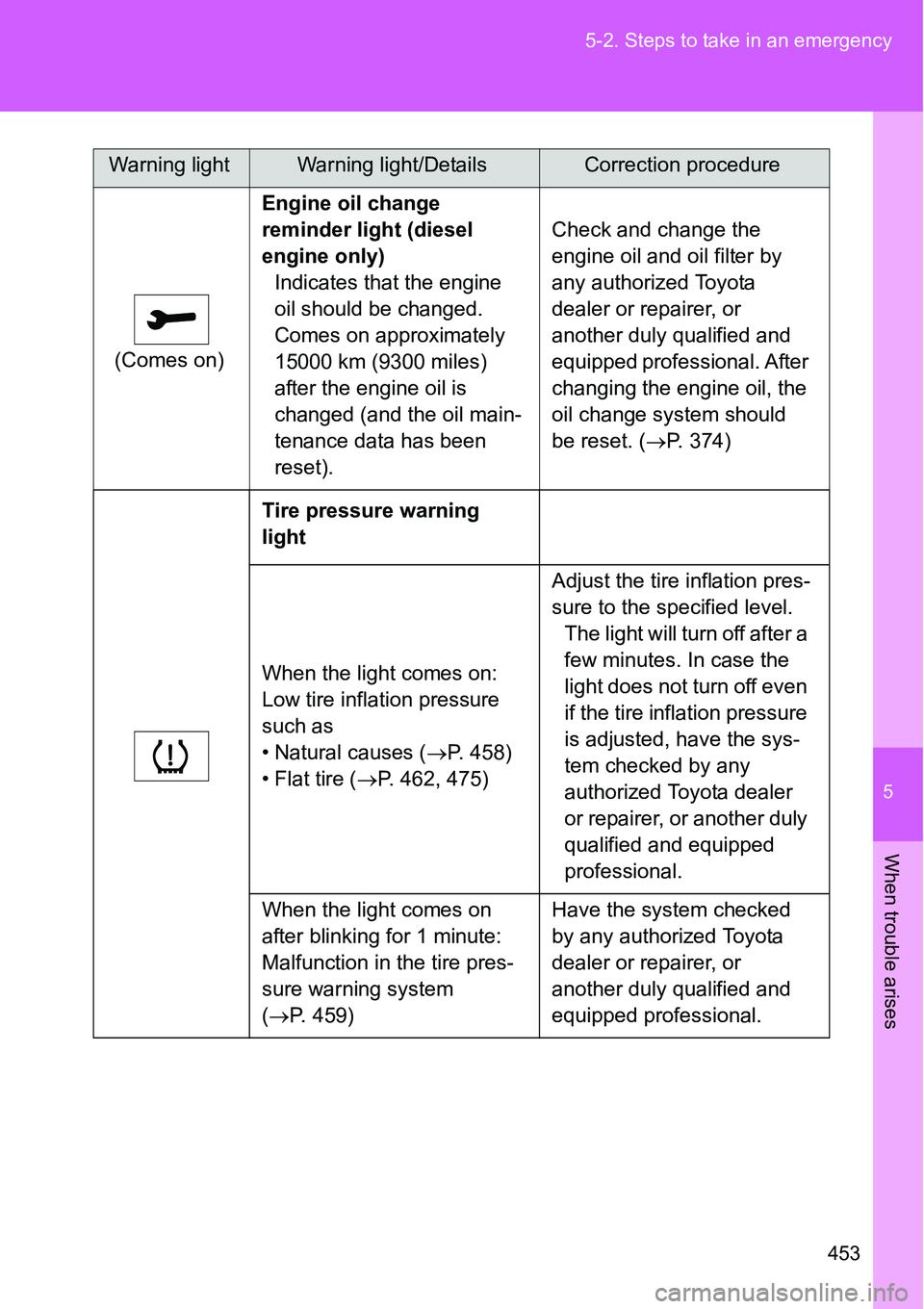 TOYOTA VERSO S 2015 Owners Manual 5
453 5-2. Steps to take in an emergency
When trouble arises
(Comes on)Engine oil change
reminder light (diesel
engine only)
Indicates that the engine
oil should be changed.
Comes on approximately TOYOTA VERSO S 2015 Owners Manual 5
453 5-2. Steps to take in an emergency
When trouble arises
(Comes on)Engine oil change
reminder light (diesel
engine only)
Indicates that the engine
oil should be changed.
Comes on approximately