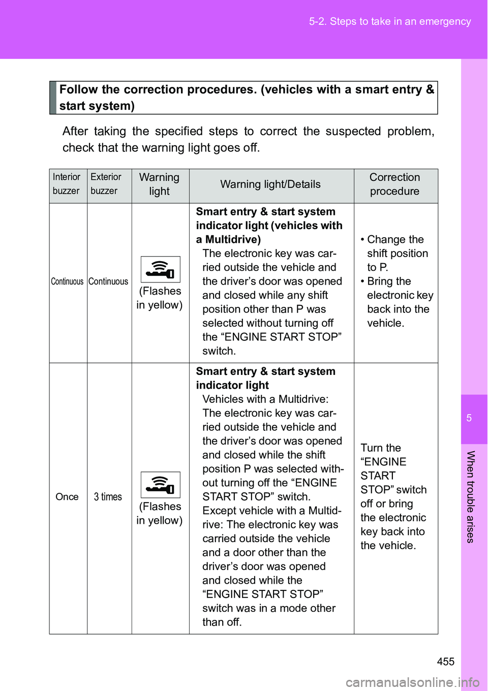 TOYOTA VERSO S 2015 Owners Manual 5
455 5-2. Steps to take in an emergency
When trouble arises
Follow the correction procedures. (vehicles with a smart entry &
start system)
After taking the specified steps to correct the suspected pr TOYOTA VERSO S 2015 Owners Manual 5
455 5-2. Steps to take in an emergency
When trouble arises
Follow the correction procedures. (vehicles with a smart entry &
start system)
After taking the specified steps to correct the suspected pr