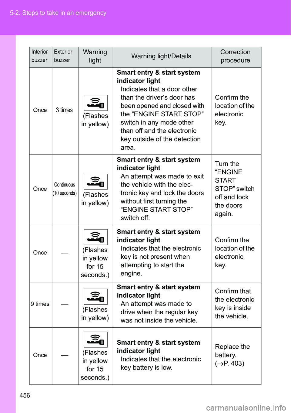 TOYOTA VERSO S 2015  Owners Manual 456 5-2. Steps to take in an emergency
Once3 times (Flashes 
in yellow)Smart entry & start system 
indicator light
Indicates that a door other 
than the driver’s door has 
been opened and closed wit