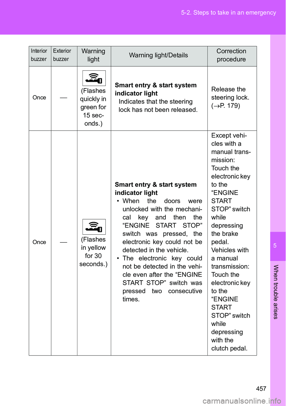 TOYOTA VERSO S 2015 Owners Manual 5
457 5-2. Steps to take in an emergency
When trouble arises
Once(Flashes
quickly in
green for
15 sec-
onds.)Smart entry & start system
indicator light
Indicates that the steering
lock has not TOYOTA VERSO S 2015 Owners Manual 5
457 5-2. Steps to take in an emergency
When trouble arises
Once(Flashes
quickly in
green for
15 sec-
onds.)Smart entry & start system
indicator light
Indicates that the steering
lock has not