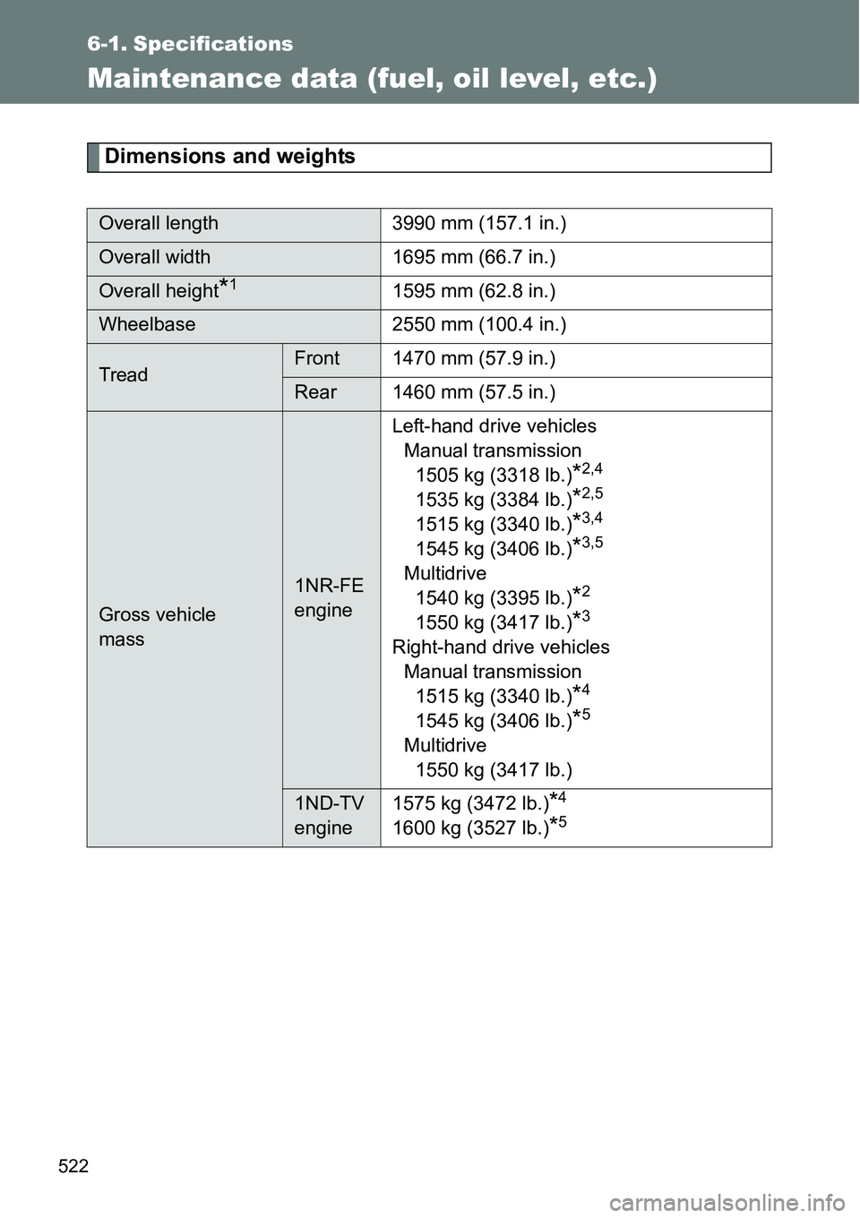 TOYOTA VERSO S 2015  Owners Manual 522
6-1. Specifications
Maintenance data (fuel, oil level, etc.)
Dimensions and weights
Overall length 3990 mm (157.1 in.)
Overall width 1695 mm (66.7 in.)
Overall height*11595 mm (62.8 in.)
Wheelbase