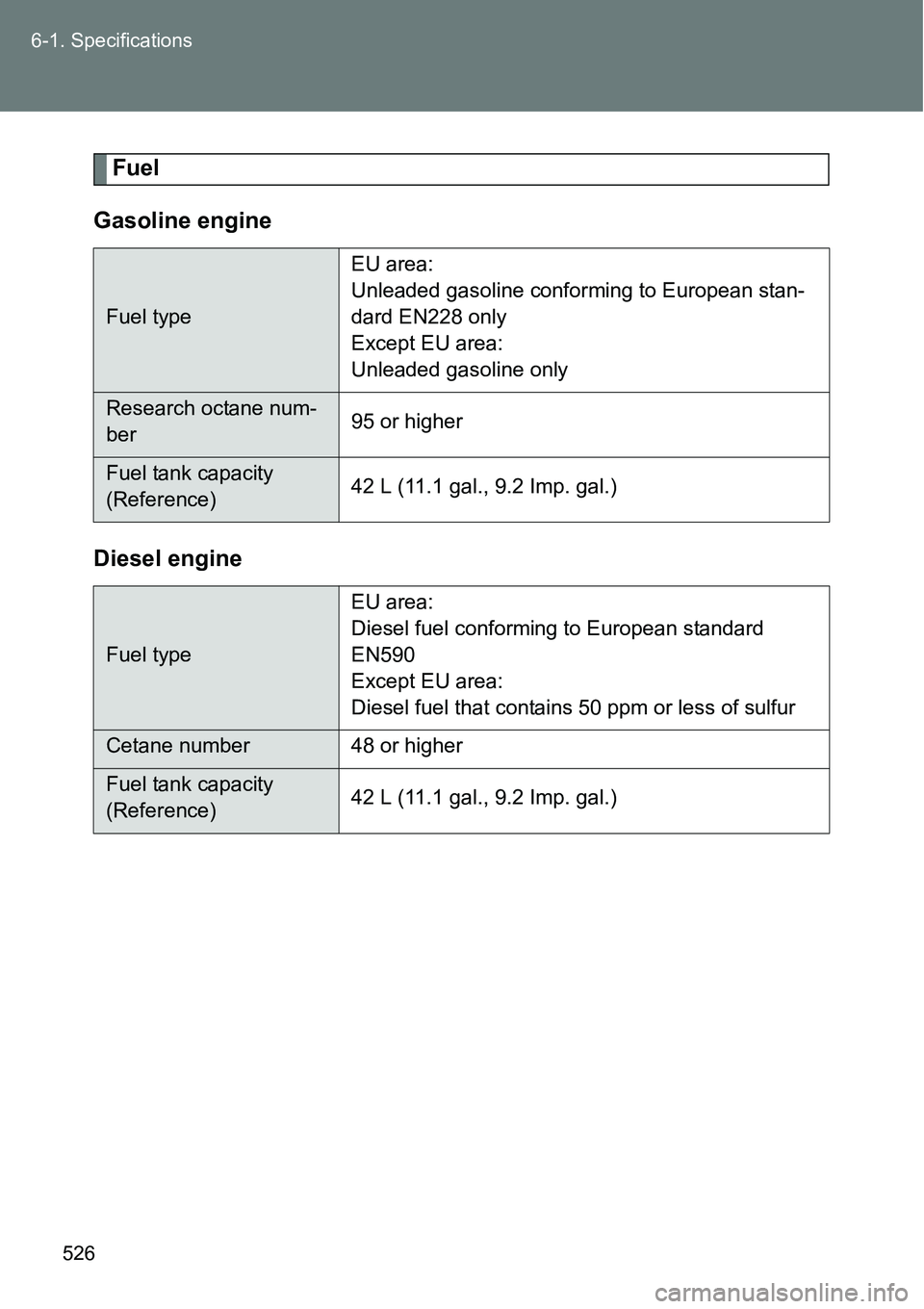 TOYOTA VERSO S 2015  Owners Manual 526 6-1. Specifications
Fuel
Gasoline engine
Diesel engine
Fuel typeEU area:
Unleaded gasoline conforming to European stan-
dard EN228 only
Except EU area:
Unleaded gasoline only
Research octane num-
