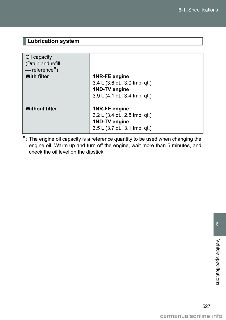 TOYOTA VERSO S 2015  Owners Manual 527 6-1. Specifications
6
Vehicle specifications
Lubrication system
*: The engine oil capacity is a reference quantity to be used when changing the
engine oil. Warm up and turn off the engine, wait mo