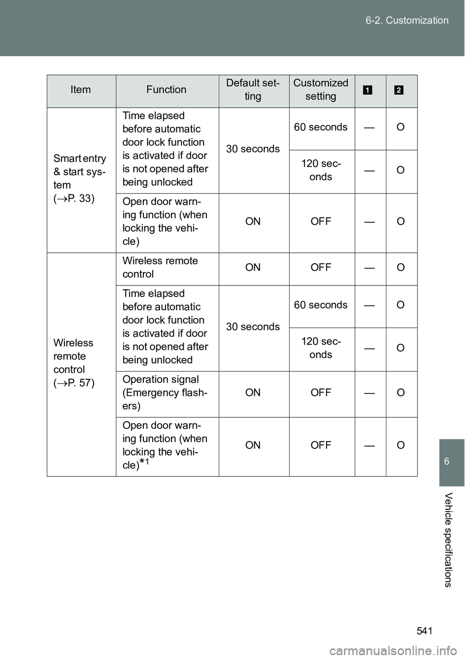 TOYOTA VERSO S 2015  Owners Manual 541 6-2. Customization
6
Vehicle specifications
Smart entry 
& start sys-
tem 
(
P. 33)Time elapsed 
before automatic 
door lock function 
is activated if door 
is not opened after 
being unlocked3
