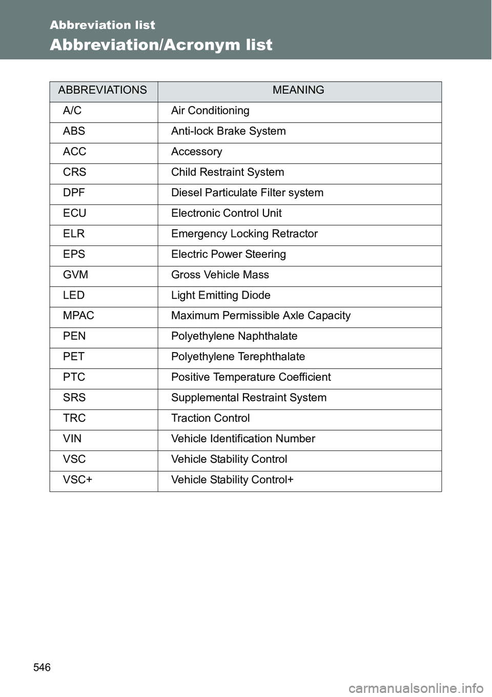 TOYOTA VERSO S 2015  Owners Manual 546
Abbreviation list
Abbreviation/Acronym list
ABBREVIATIONSMEANING
A/C Air Conditioning
ABS Anti-lock Brake System
ACC Accessory
CRS Child Restraint System
DPF Diesel Particulate Filter system
ECU E