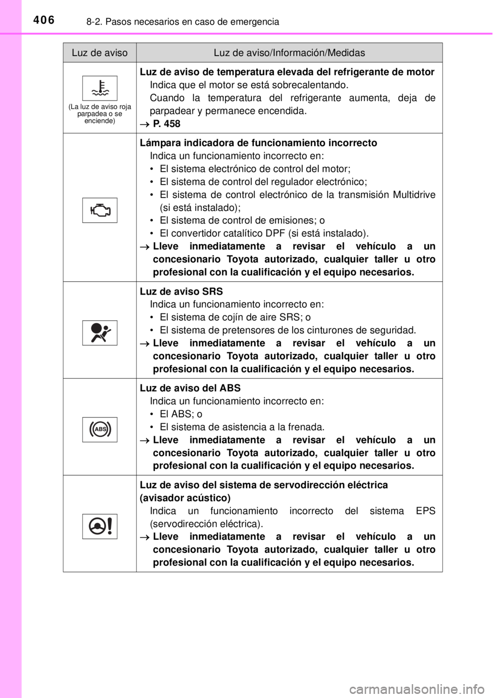 TOYOTA YARIS 2015  Manuale de Empleo (in Spanish) 4068-2. Pasos necesarios en caso de emergencia
(La luz de aviso roja 
parpadea o se 
enciende)
Luz de aviso de temperatura elevada del refrigerante de motor
Indica que el motor se está sobrecalentand