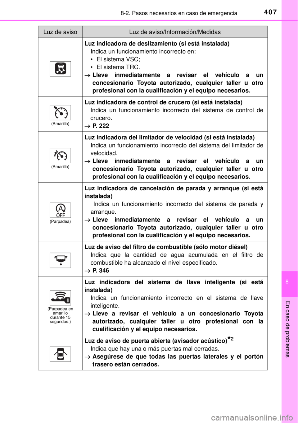 TOYOTA YARIS 2015  Manuale de Empleo (in Spanish) 4078-2. Pasos necesarios en caso de emergencia
8
En caso de problemas
Luz indicadora de deslizamiento (si está instalada)
Indica un funcionamiento incorrecto en:
• El sistema VSC;
• El sistema TR