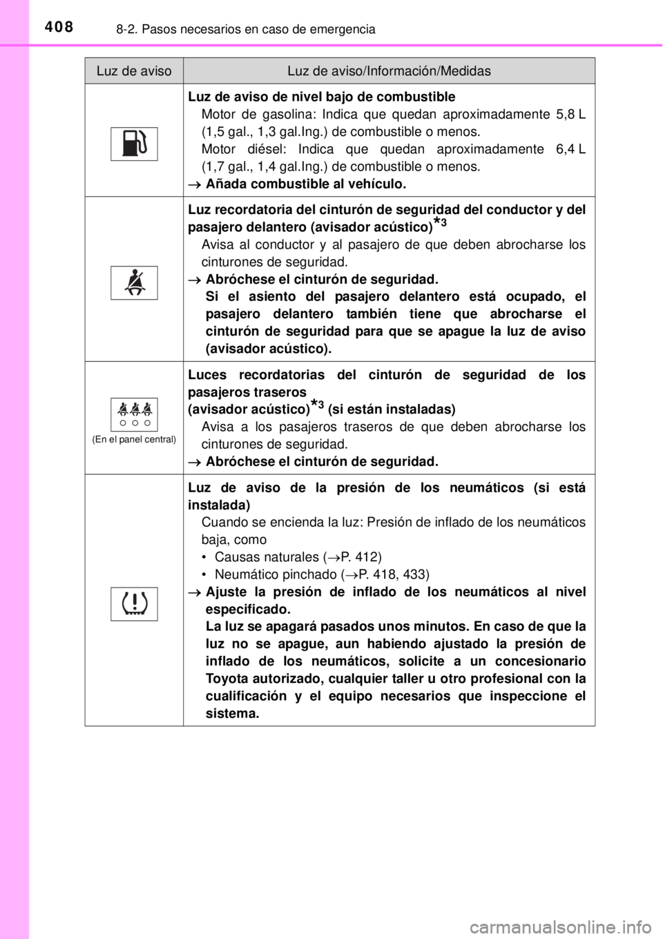 TOYOTA YARIS 2015  Manuale de Empleo (in Spanish) 4088-2. Pasos necesarios en caso de emergencia
Luz de aviso de nivel bajo de combustible
Motor de gasolina: Indica que quedan aproximadamente 5,8 L
(1,5 gal., 1,3 gal.Ing.) de combustible o menos.
Mot