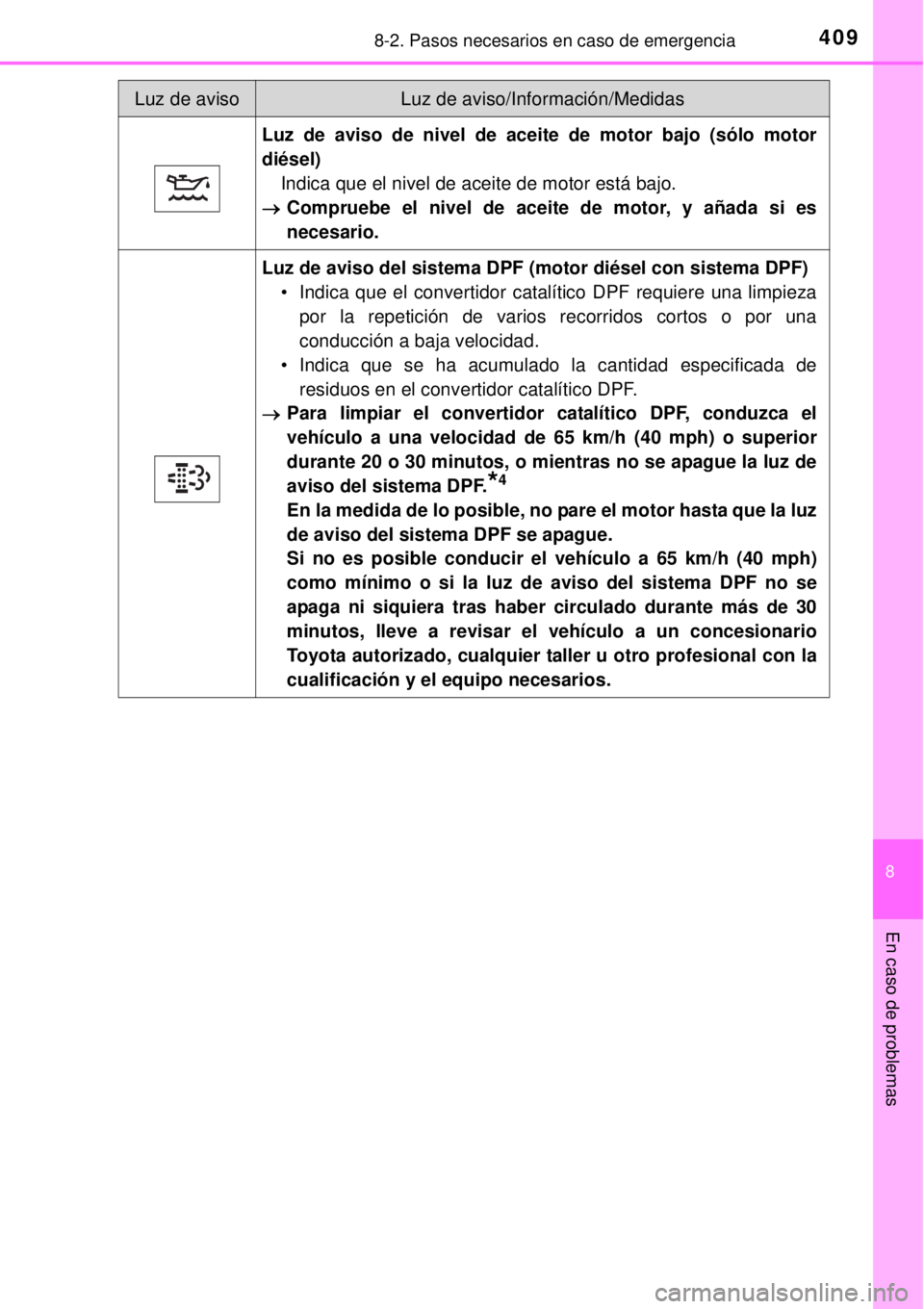 TOYOTA YARIS 2015  Manuale de Empleo (in Spanish) 4098-2. Pasos necesarios en caso de emergencia
8
En caso de problemas
Luz de aviso de nivel de aceite de motor bajo (sólo motor
diésel)
Indica que el nivel de aceite de motor está bajo.
Comprueb