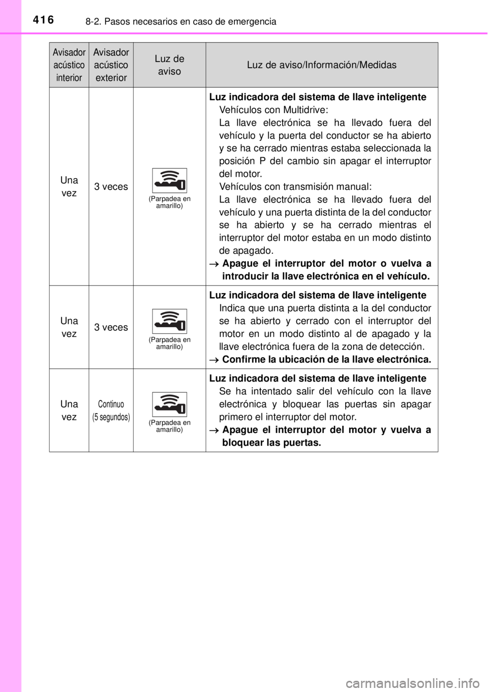 TOYOTA YARIS 2015  Manuale de Empleo (in Spanish) 4168-2. Pasos necesarios en caso de emergencia
Una 
vez3 veces(Parpadea en 
amarillo)
Luz indicadora del sistema de llave inteligente
Vehículos con Multidrive: 
La llave electrónica se ha llevado fu