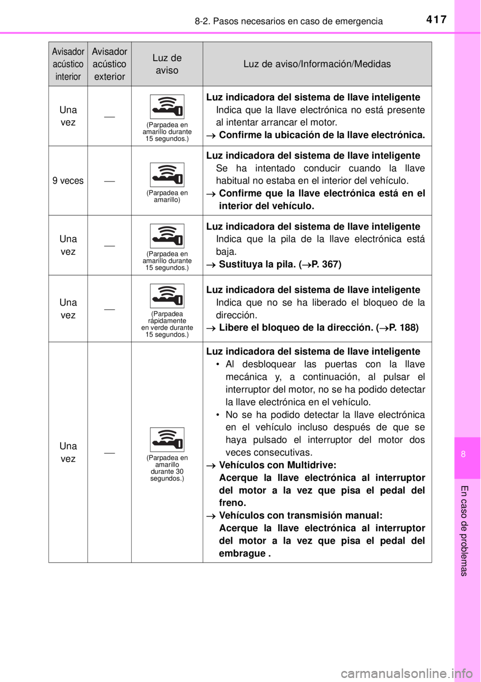 TOYOTA YARIS 2015  Manuale de Empleo (in Spanish) 4178-2. Pasos necesarios en caso de emergencia
8
En caso de problemas
Una 
vez(Parpadea en 
amarillo durante 
15 segundos.)
Luz indicadora del sistema de llave inteligente
Indica que la llave elect