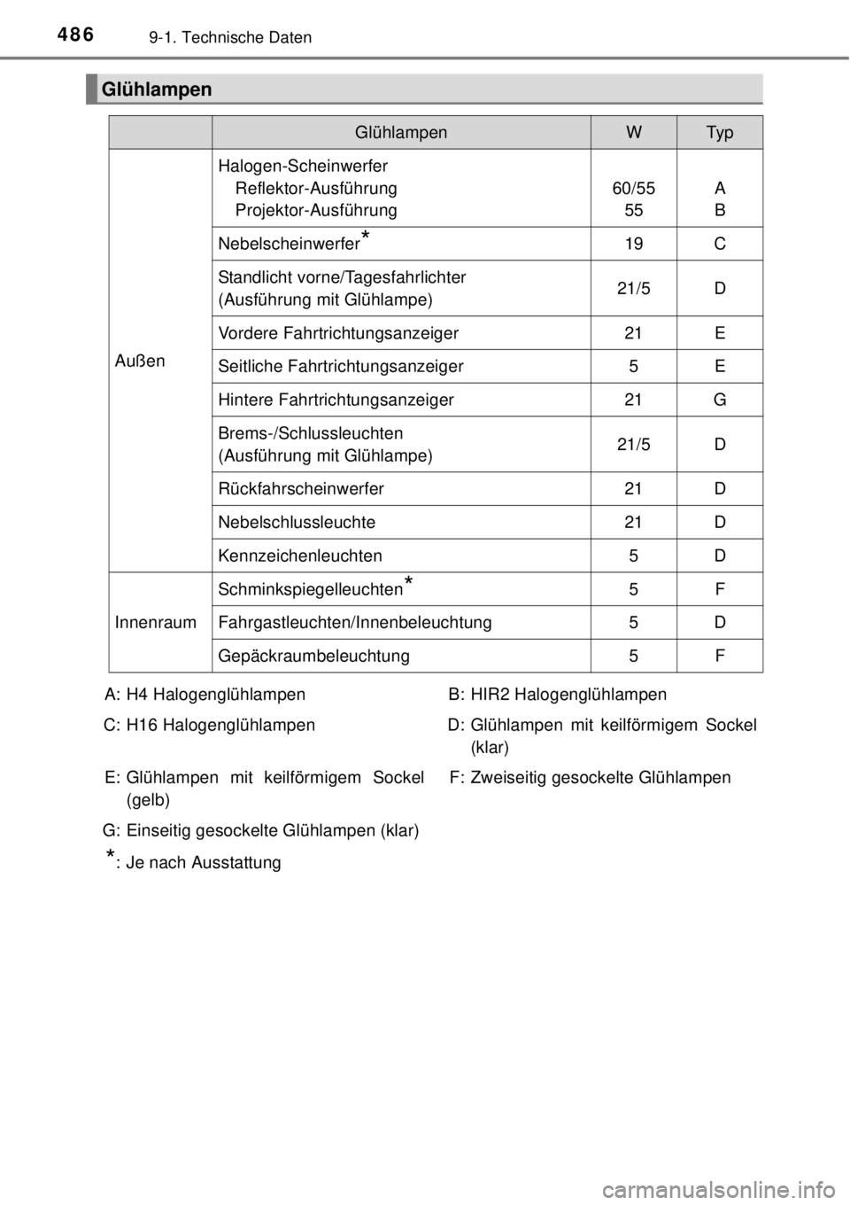 TOYOTA YARIS 2015  Betriebsanleitungen (in German) 4869-1. Technische Daten
Glühlampen
GlühlampenWTy p
Außen
Halogen-Scheinwerfer
Reflektor-Ausführung
Projektor-Ausführung
60/55
55A
B
Nebelscheinwerfer*19C
Standlicht vorne/Tagesfahrlichter 
(Ausf