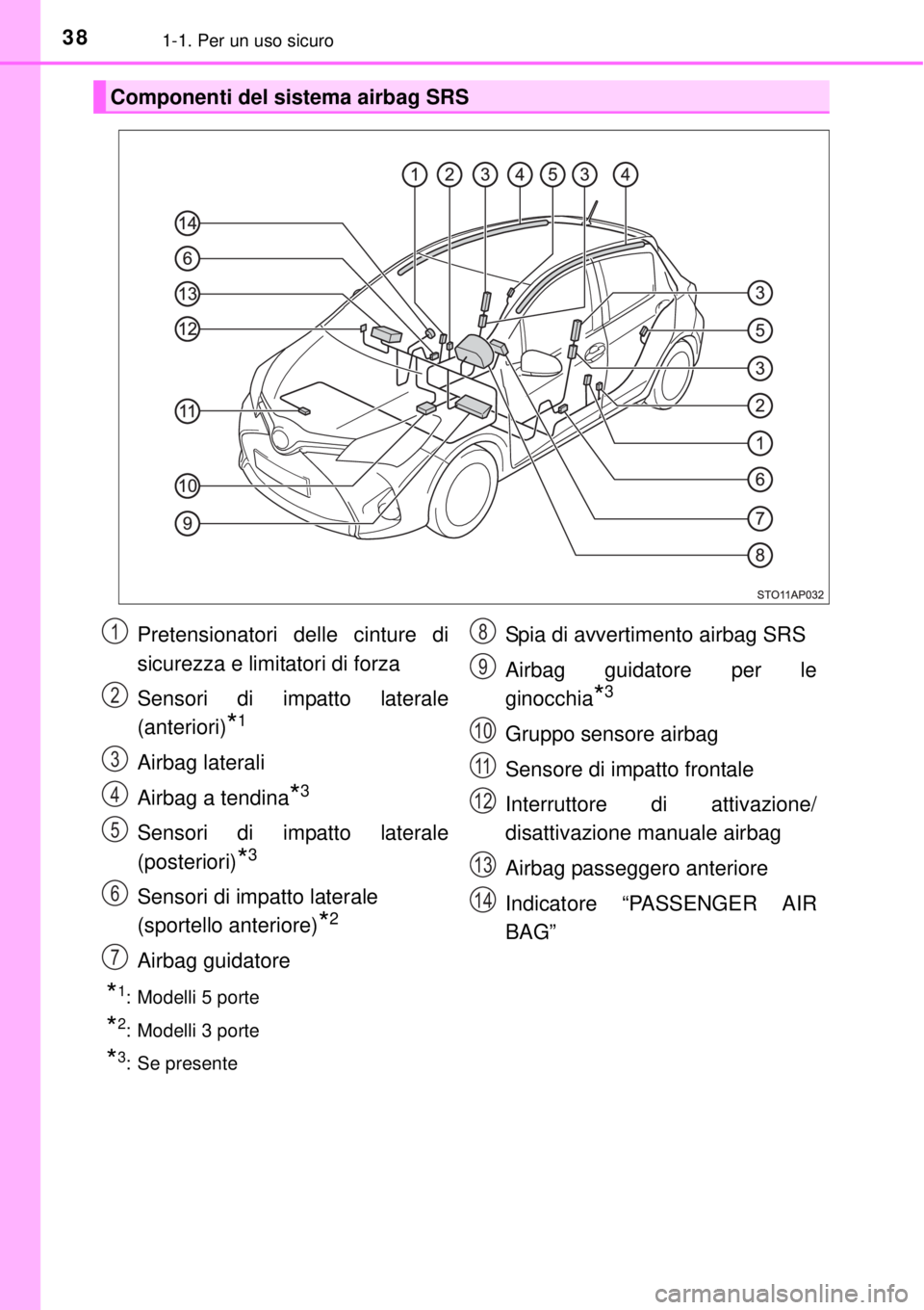 TOYOTA YARIS 2015  Manuale duso (in Italian) 381-1. Per un uso sicuro
*1: Modelli 5 porte
*2: Modelli 3 porte
*3: Se presente
Componenti del sistema airbag SRS
Pretensionatori delle cinture di
sicurezza e limitatori di forza
Sensori di impatto l