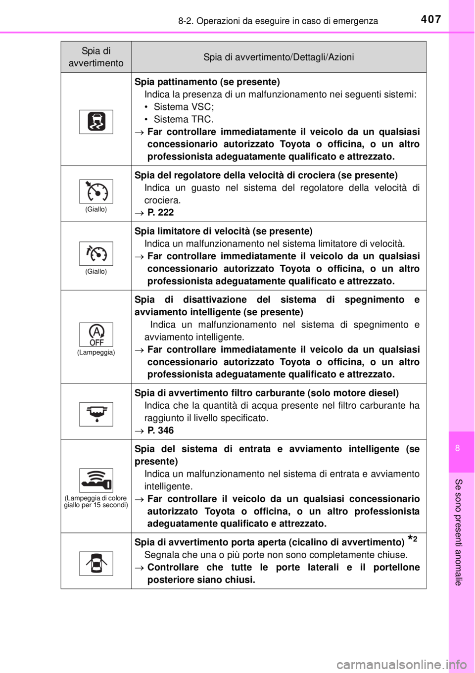 TOYOTA YARIS 2015 Manuale duso (in Italian) 4078-2. Operazioni da eseguire in caso di emergenza
8
Se sono presenti anomalie
Spia pattinamento (se presente)
Indica la presenza di un malfunzionamento nei seguenti sistemi:
• Sistema VSC;
• Sis TOYOTA YARIS 2015 Manuale duso (in Italian) 4078-2. Operazioni da eseguire in caso di emergenza
8
Se sono presenti anomalie
Spia pattinamento (se presente)
Indica la presenza di un malfunzionamento nei seguenti sistemi:
• Sistema VSC;
• Sis