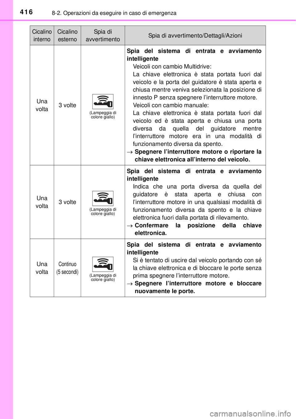 TOYOTA YARIS 2015  Manuale duso (in Italian) 4168-2. Operazioni da eseguire in caso di emergenza
Una 
volta3 volte(Lampeggia di 
colore giallo)
Spia del sistema di entrata e avviamento
intelligente
Veicoli con cambio Multidrive: 
La chiave elett