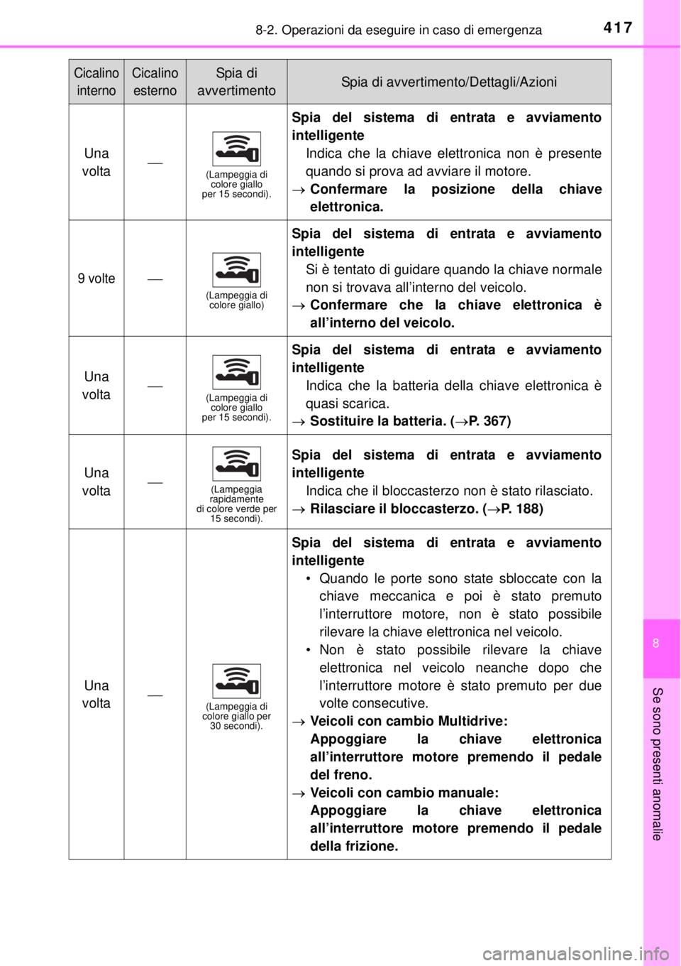 TOYOTA YARIS 2015  Manuale duso (in Italian) 4178-2. Operazioni da eseguire in caso di emergenza
8
Se sono presenti anomalie
Una 
volta(Lampeggia di 
colore giallo 
per 15 secondi).
Spia del sistema di entrata e avviamento
intelligente
Indica