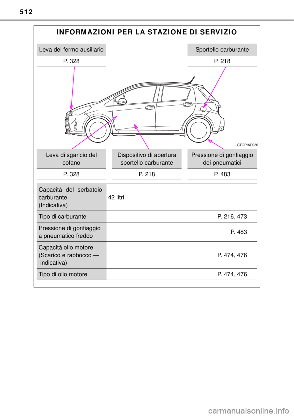 TOYOTA YARIS 2015  Manuale duso (in Italian) 512
INFORMAZIONI PER LA STAZIONE DI SERVIZIO
Leva del fermo ausiliarioSportello carburante
P. 328 P. 218
Leva di sgancio del 
cofanoDispositivo di apertura 
sportello carburantePressione di gonfiaggio