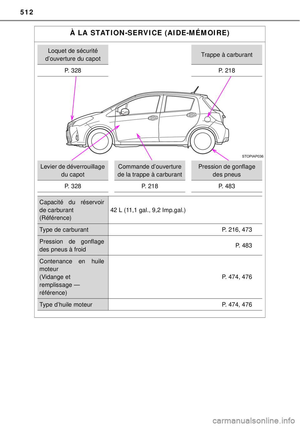 TOYOTA YARIS 2015  Notices Demploi (in French) 512
À LA STATION-SERVICE (AIDE-MÉMOIRE)
Loquet de sécurité 
d’ouverture du capotTrappe à carburant
P. 328 P. 218
Levier de déverrouillage 
du capotCommande d’ouverture 
de la trappe à carbu